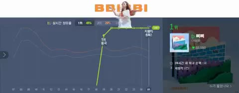 아이유 지붕킥 차트