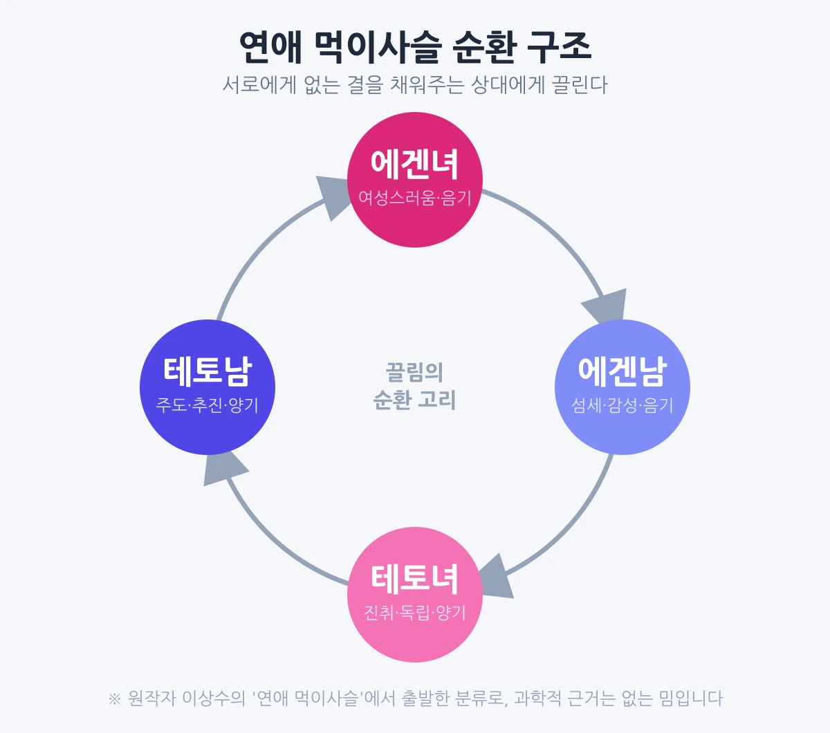 연애 먹이사슬 순환 구조 — 에겐녀에서 에겐남, 테토녀, 테토남으로 순환