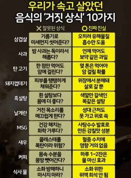 음식 거짓 상식 진실 10가지 팩트체크 건강 정보 꿀팁