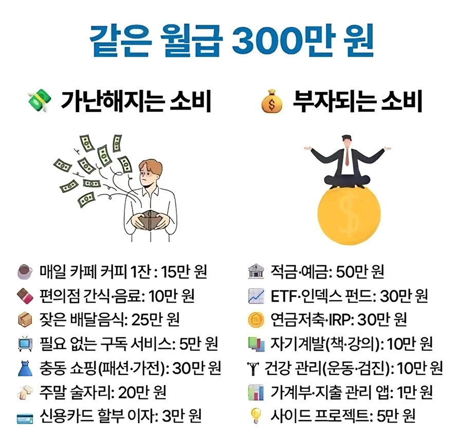월급 300만원 가난해지는 소비 부자되는 소비 비교 재테크 절약 습관