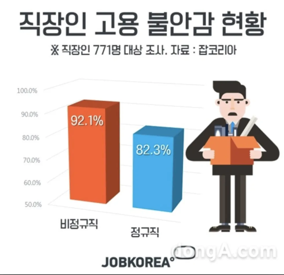 고용불안 직장인 정규직 비정규직 잡코리아 현실 퇴사 해고 슬픔