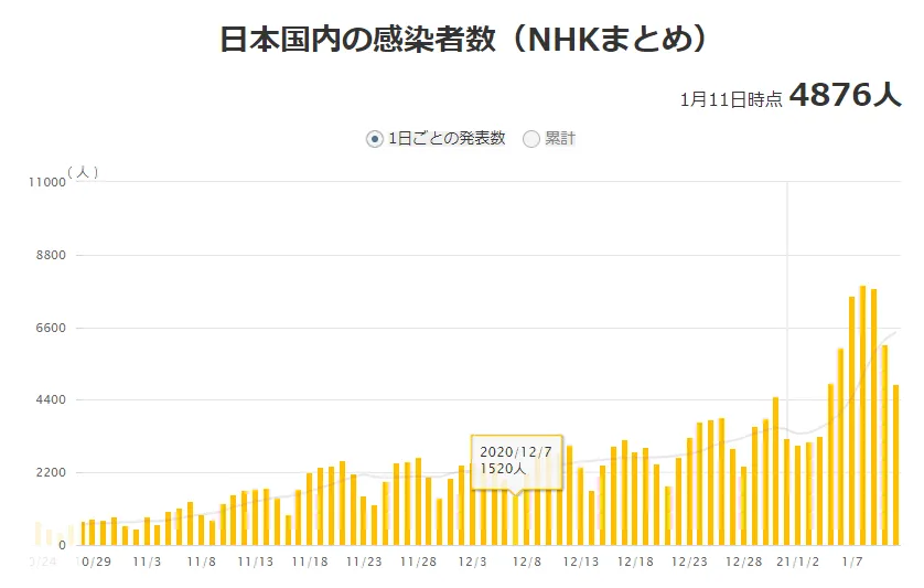 감염자수 일본 코로나 확진자수 그래프 NHK 수직상승 폭증 충격 상황