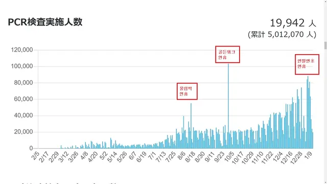 일본그래프 일본 코로나 통계 조작 기적의 그래프 PCR 검사 황당 풍자