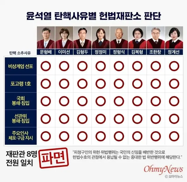 탄핵 헌법재판소 헌재 판단 전원 일치 파면 윤석열